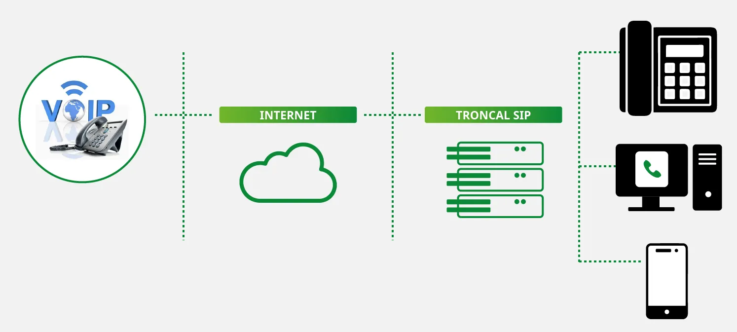 Troncal SIP para Telefonía IP segura y escalable para empresas.